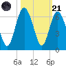 St. Simons Sound Bar tide chart for Tuesday, October 21, 2025