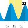 St. Simons Sound Bar tide chart for Wednesday, October 22, 2025