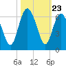 St. Simons Sound Bar tide chart for Thursday, October 23, 2025