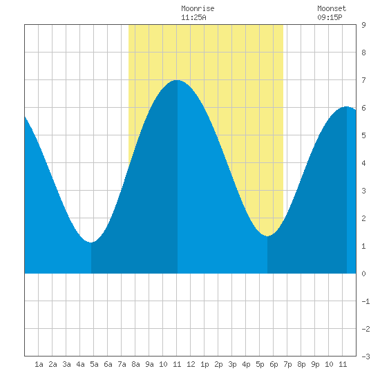 St. Simons Sound Bar tide chart for Saturday, October 25, 2025