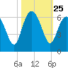 St. Simons Sound Bar tide chart for Saturday, October 25, 2025