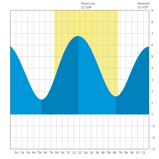 St. Simons Sound Bar tide chart for Sunday, October 26, 2025