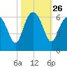 St. Simons Sound Bar tide chart for Sunday, October 26, 2025