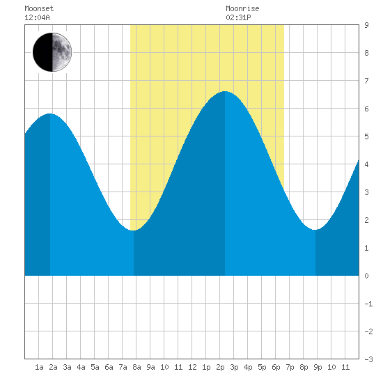 St. Simons Sound Bar tide chart for Wednesday, October 29, 2025