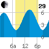 St. Simons Sound Bar tide chart for Wednesday, October 29, 2025