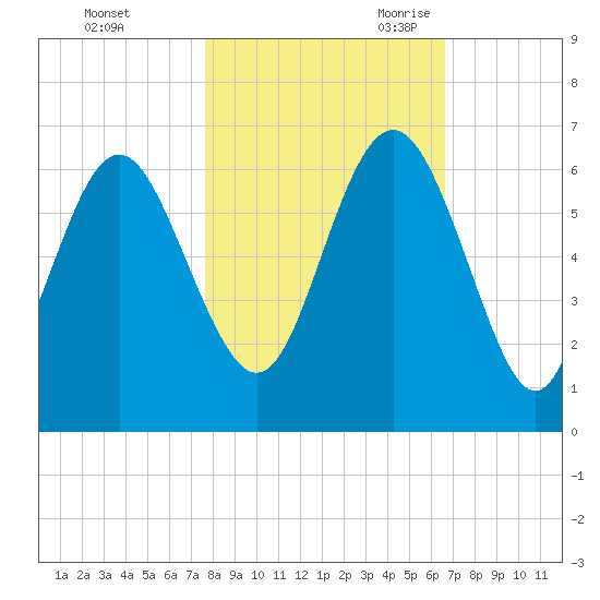 St. Simons Sound Bar tide chart for Friday, October 31, 2025
