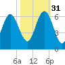 St. Simons Sound Bar tide chart for Friday, October 31, 2025