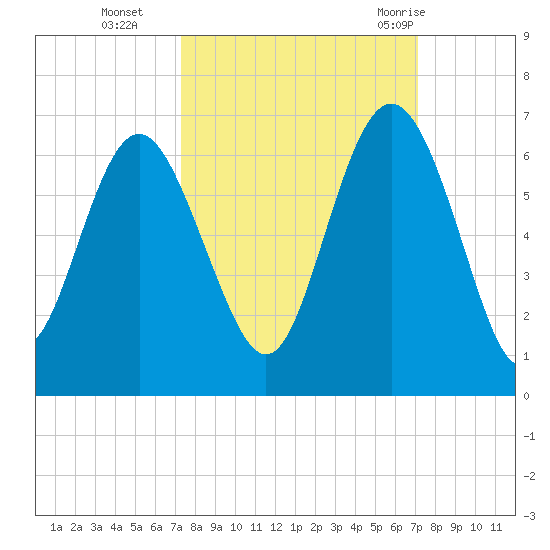 St. Simons Sound Bar tide chart for Friday, October 3, 2025