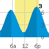 St. Simons Sound Bar tide chart for Friday, October 3, 2025