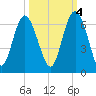 St. Simons Sound Bar tide chart for Saturday, October 4, 2025