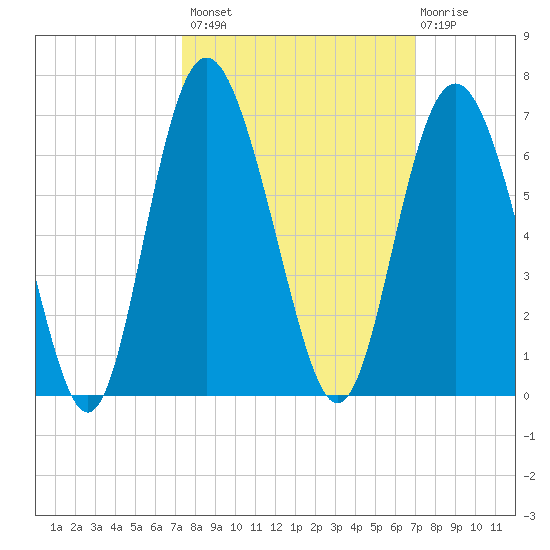 St. Simons Sound Bar tide chart for Tuesday, October 7, 2025