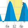 St. Simons Sound Bar tide chart for Tuesday, October 7, 2025