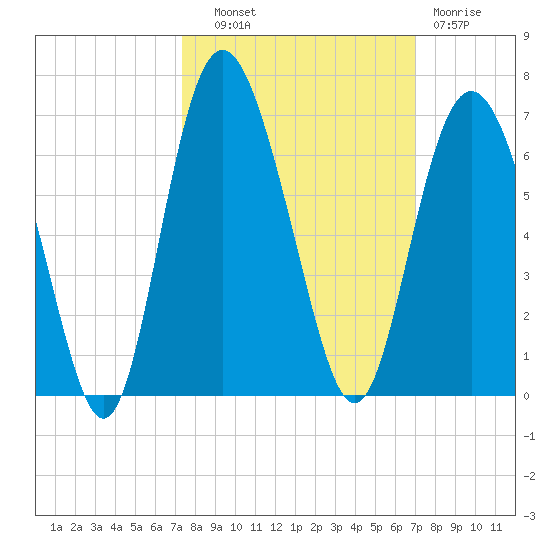 St. Simons Sound Bar tide chart for Wednesday, October 8, 2025