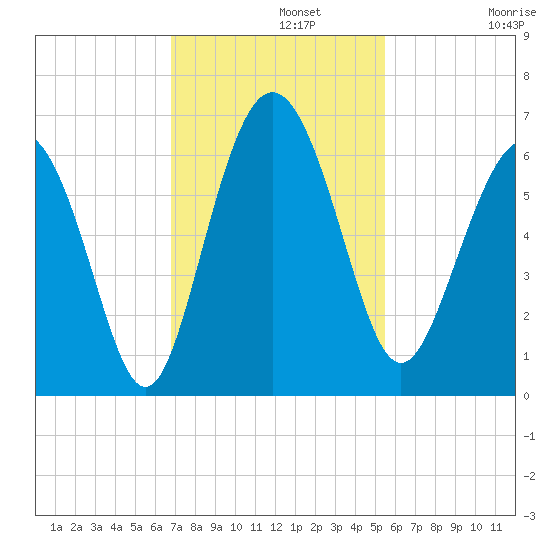 St. Simons Sound Bar tide chart for Monday, November 10, 2025