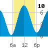 St. Simons Sound Bar tide chart for Monday, November 10, 2025