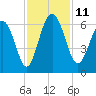 St. Simons Sound Bar tide chart for Tuesday, November 11, 2025