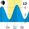 St. Simons Sound Bar tide chart for Wednesday, November 12, 2025