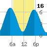 St. Simons Sound Bar tide chart for Sunday, November 16, 2025