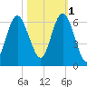 St. Simons Sound Bar tide chart for Saturday, November 1, 2025
