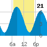 St. Simons Sound Bar tide chart for Friday, November 21, 2025