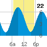 St. Simons Sound Bar tide chart for Saturday, November 22, 2025