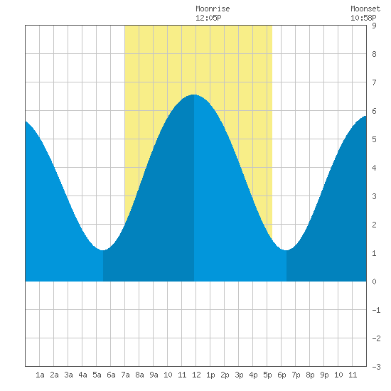 St. Simons Sound Bar tide chart for Wednesday, November 26, 2025