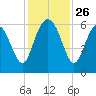 St. Simons Sound Bar tide chart for Wednesday, November 26, 2025