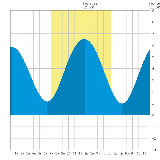 St. Simons Sound Bar tide chart for Thursday, November 27, 2025