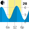 St. Simons Sound Bar tide chart for Friday, November 28, 2025