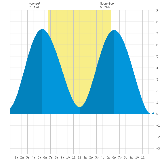 St. Simons Sound Bar tide chart for Sunday, November 2, 2025