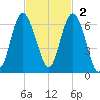 St. Simons Sound Bar tide chart for Sunday, November 2, 2025