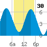 St. Simons Sound Bar tide chart for Sunday, November 30, 2025