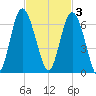 St. Simons Sound Bar tide chart for Monday, November 3, 2025