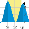 St. Simons Sound Bar tide chart for Tuesday, November 4, 2025