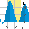 St. Simons Sound Bar tide chart for Thursday, November 6, 2025