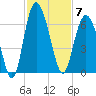 St. Simons Sound Bar tide chart for Friday, November 7, 2025