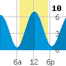 St. Simons Sound Bar tide chart for Wednesday, December 10, 2025