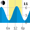 St. Simons Sound Bar tide chart for Thursday, December 11, 2025