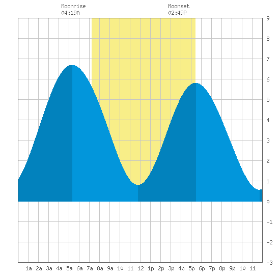 St. Simons Sound Bar tide chart for Tuesday, December 16, 2025