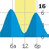 St. Simons Sound Bar tide chart for Tuesday, December 16, 2025