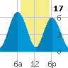 St. Simons Sound Bar tide chart for Wednesday, December 17, 2025