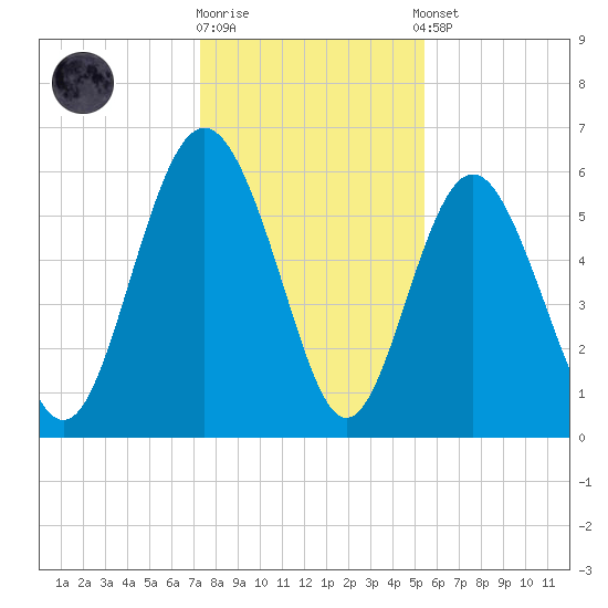 St. Simons Sound Bar tide chart for Friday, December 19, 2025