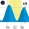 St. Simons Sound Bar tide chart for Friday, December 19, 2025