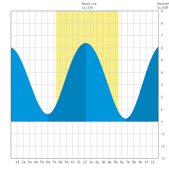 St. Simons Sound Bar tide chart for Friday, December 26, 2025