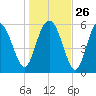 St. Simons Sound Bar tide chart for Friday, December 26, 2025