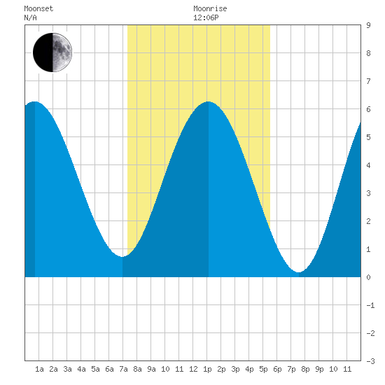 St. Simons Sound Bar tide chart for Saturday, December 27, 2025