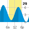 St. Simons Sound Bar tide chart for Monday, December 29, 2025