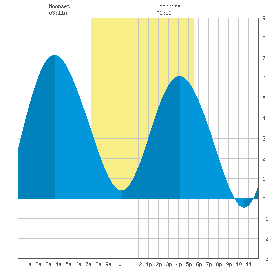 St. Simons Sound Bar tide chart for Tuesday, December 30, 2025