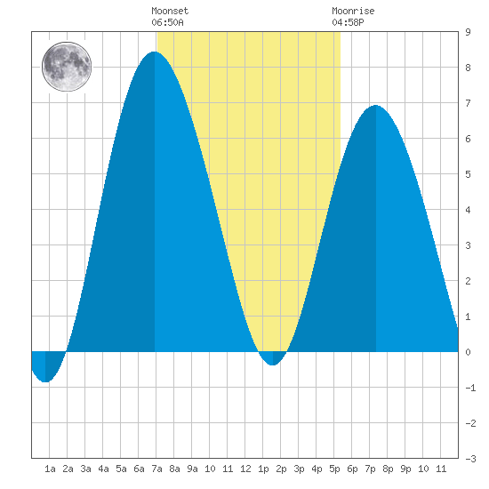 St. Simons Sound Bar tide chart for Thursday, December 4, 2025