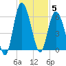 St. Simons Sound Bar tide chart for Friday, December 5, 2025